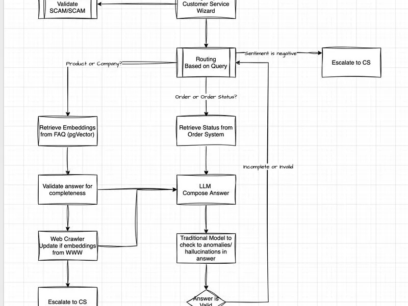 A sample Agentic RAG work flow