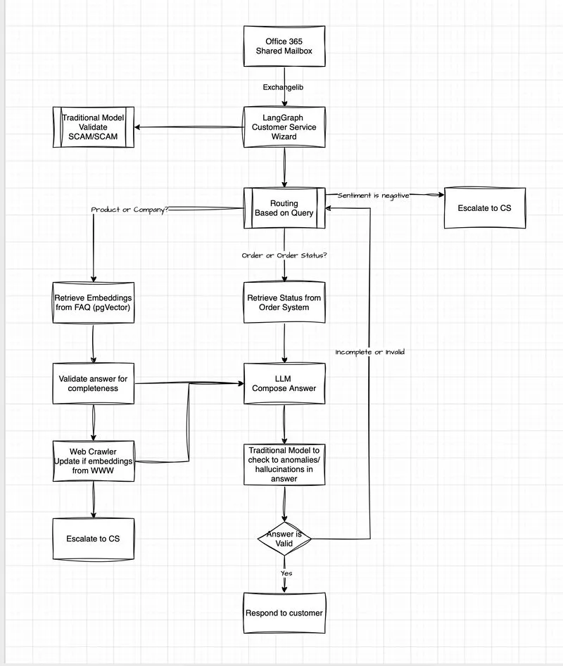 A sample Agentic RAG work flow
